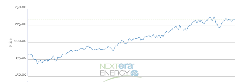 NextEra stock price chart