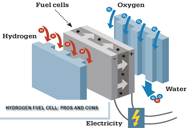 pros and cons of hydrogen fuel cell