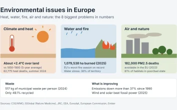 Infographic of environmental issues in Europe: panels for climate, water and fire, air and nature, and waste with key figures on warming, heat deaths, burned area, PM2.5 deaths and municipal waste