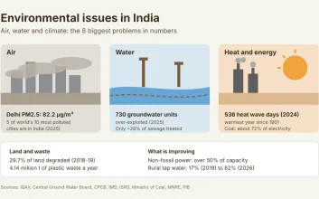 Infographic of environmental issues in India: panels for air, water and climate with key figures on PM2.5, groundwater, sewage, heat waves and coal power