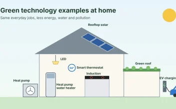 Illustration of green technology examples in a house: rooftop solar panels, a heat pump, a heat pump water heater, an induction cooktop, LED lighting, a smart thermostat, a green roof and an electric car charging