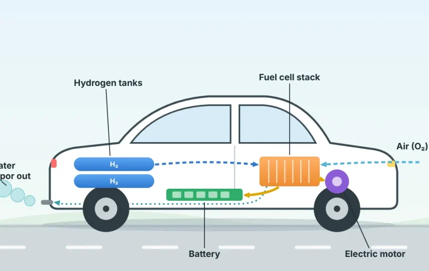 Diagram of a hydrogen fuel cell car showing hydrogen tanks, fuel cell stack, battery, electric motor, air intake and water vapor exhaust
