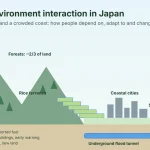 Diagram of human-environment interaction in Japan: mountains and forests, rice terraces on a slope, a city on the coastal plain with a seawall, a flood tunnel under the city and an airport on an artificial island
