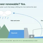 Diagram of the water cycle powering a hydroelectric dam: the sun evaporates water, rain and snow refill the river, and water flows through the dam's turbine to make electricity