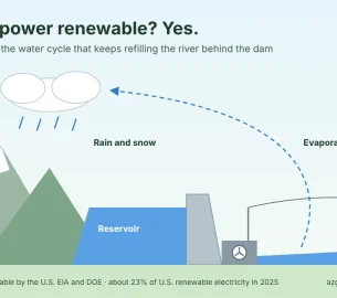 Diagram of the water cycle powering a hydroelectric dam: the sun evaporates water, rain and snow refill the river, and water flows through the dam's turbine to make electricity