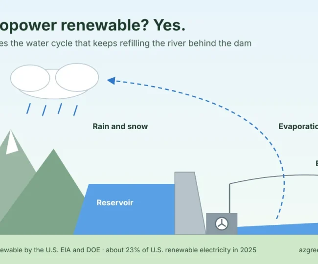 Diagram of the water cycle powering a hydroelectric dam: the sun evaporates water, rain and snow refill the river, and water flows through the dam's turbine to make electricity