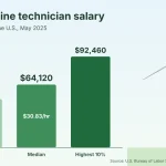 Chart of wind turbine technician salary in the U.S. in May 2025: $49,230 for the lowest 10%, a median of $64,120 and $92,460 for the top 10%, with a wind turbine in the background