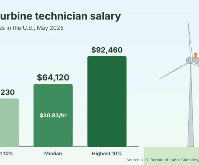 Chart of wind turbine technician salary in the U.S. in May 2025: $49,230 for the lowest 10%, a median of $64,120 and $92,460 for the top 10%, with a wind turbine in the background